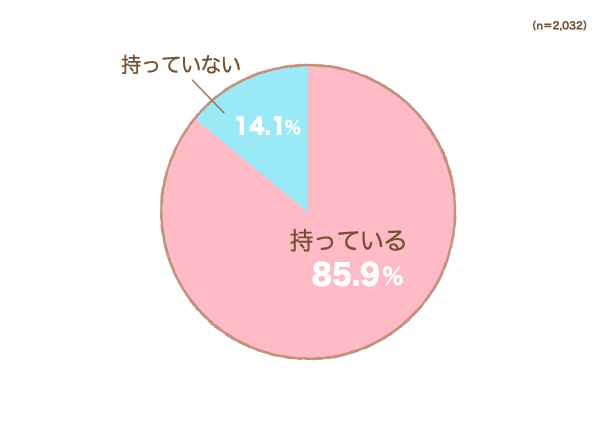 骨盤ベルトを持っていますか？の円グラフ　持っている：85.9％, 持っていない：14.1%（n=2,032）