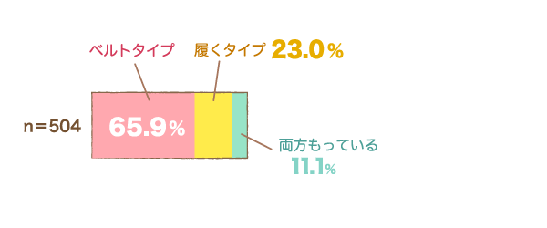 持っている種類（妊娠中のみ）の横棒グラフ　ベルトタイプ：65.9％, 履くタイプ：23.0%, 両方：11.1%（n=504）