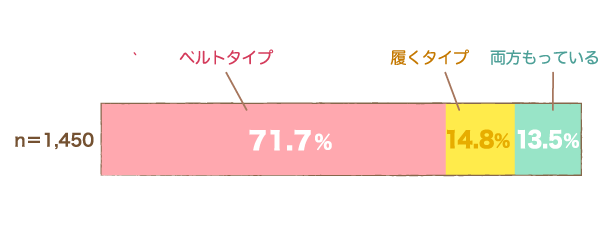 持っている種類（妊娠中から産後まで）の横棒グラフ　ベルトタイプ：71.7％, 履くタイプ：14.8%, 両方：13.5%（n=1,450）