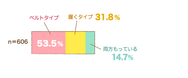 持っている種類（産後のみ）の横棒グラフ　ベルトタイプ：53.5％, 履くタイプ：31.8%, 両方：14.7%（n=606）