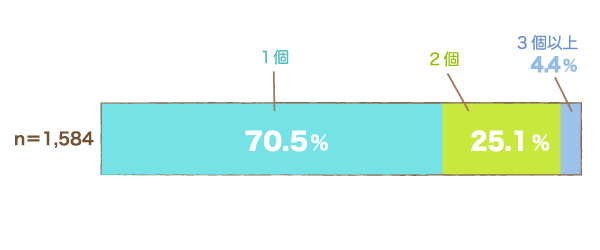 持っているベルトタイプの数の横棒グラフ　1個：70.5%,2個：25.1%,3個以上：4.4%（n=1,584）