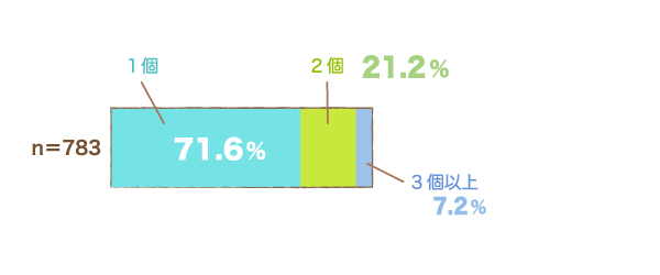 持っている履くタイプの数の横棒グラフ　1個：71.6%,2個：21.2%,3個以上：7.2%（n=783）