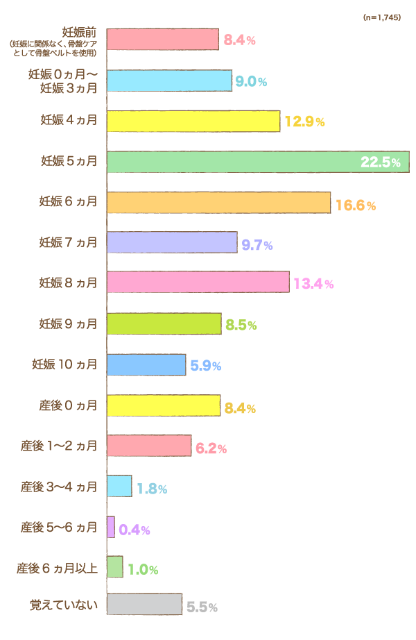 骨盤ベルトを購入した時期　妊娠前（妊娠に関係なく、骨盤ケアとして骨盤ベルトを使用）：8.4%,妊娠0ヵ月〜妊娠3ヵ月：9.0%, 妊娠4ヵ月：12.9%, 妊娠5ヵ月：22.5%, 妊娠6ヵ月：16.6%, 妊娠7ヵ月：9.7%, 妊娠8ヵ月：13.4%, 妊娠9ヵ月：8.5%, 妊娠10ヵ月：5.9%, 産後0ヵ月：8.4%, 産後1〜2ヵ月：6.2%, 産後3〜4ヵ月：1.8%, 産後5〜6ヵ月：0.4%, 産後6ヵ月以上：1.0%, 覚えていない：5.5% （n=1,745）
