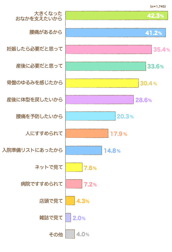 骨盤ベルトを購入したきっかけ　大きくなったおなかを支えたいから：42.3%, 腰痛があるから：41.2%, 妊娠したら必要だと思って：35.4%, 産後に必要だと思って：33.6%, 骨盤のゆるみを感じたから：30.4%, 産後に体型を戻したいから：28.6%, 腰痛を予防したいから：20.3%, 人にすすめられて：17.9%, 入院準備リストにあったから：14.8%, ネットで見て：7.6%, 病院ですすめられて：7.2%, 店頭で見て：4.3%, 雑誌で見て：2.0%, その他：4.0% （n=1,745）