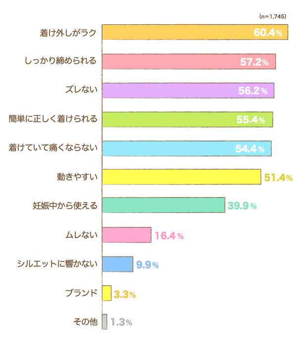 骨盤ベルトを選ぶときの重要点　着け外しがラク：60.4%, しっかり締められる：57.2%, ズレない：56.2%, 簡単に正しく着けられる：55.4%, 着けていて痛くならない：54.4%, 動きやすい：51.4%, 妊娠中から使える：39.9%, ムレない：16.4%, シルエットに響かない：9.9%, ブランド：3.3%, その他：1.3% （n=1,745）