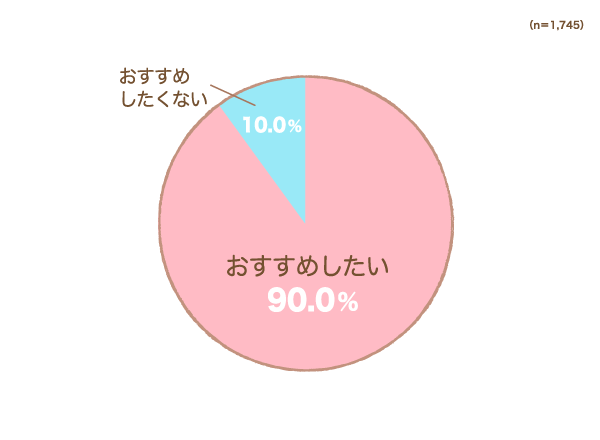 骨盤ベルトを他の人にもおすすめしたいですか？の円グラフ　おすすめしたい：90.0％, おすすめしたくない：10.0%（n=1,745）