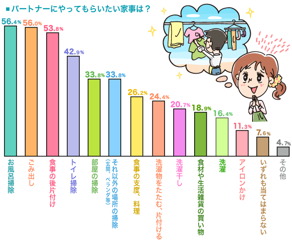 パートナーにやってもらいたい家事の縦棒グラフ　お風呂掃除：56.4%,ごみ出し：56.0%,食事の後片付け：53.8%,トイレ掃除：42.9%,部屋の掃除：33.8%,それ以外の場所の掃除（玄関、ベランダ等）：33.8%,食事の支度、料理：26.2%,洗濯物をたたむ、片付ける：24.4%,洗濯干し：20.7%,食材や生活雑貨の買い物：18.9%,洗濯：16.4%,アイロンかけ：11.3%,いずれも当てはまらない：7.6%,その他：4.7% （n=）