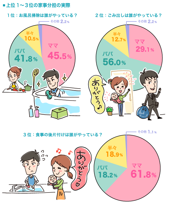 上位1〜3位の家事分担の実際の円グラフ３点 1位 : お風呂掃除は誰がやっている?　ママ：45.5%, パパ：41.8%, 半々：10.5%, その他：2.2% 2位:ごみ出しは誰がやっている?の円グラフ　ママ：29.1%, パパ：56.0%, 半々：12.7%, その他：2.2% 3位:食事の後片付けは誰がやっている?の円グラフ　ママ：61.8%, パパ：18.2%, 半々：18.9%, その他：1.1%