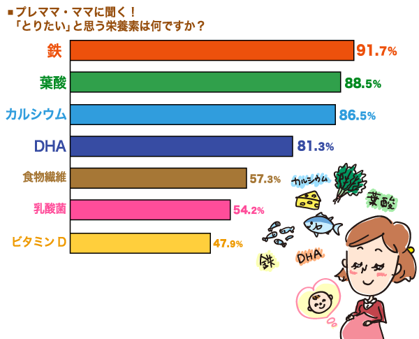 「とりたい」と思う栄養素の横棒グラフ　鉄：91.7%,葉酸：88.5%, カルシウム：86.5%,DHA：81.3%,食物繊維：57.3%,乳酸菌：54.2%,ビタミンＤ：47.9%（n=96）