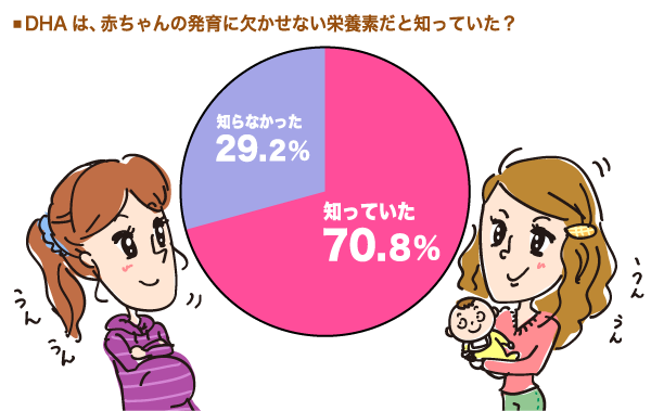 DHAは、赤ちゃんの発育に欠かせない栄養素の円グラフ　知っていた：70.8%,知らなかった：29.2%（n=96）