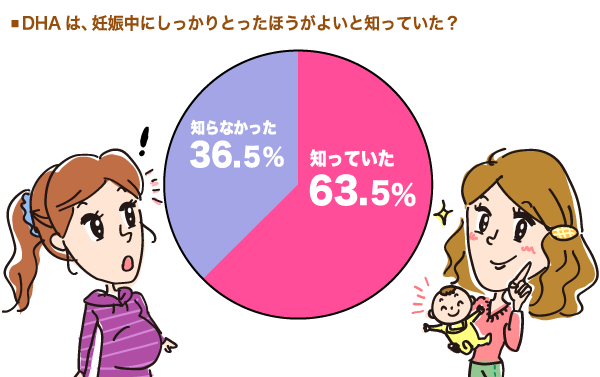 DHAは、妊娠中にしっかりとったほうがよいの円グラフ　 知っていた：63.5%,知らなかった：36.5%（n=96）