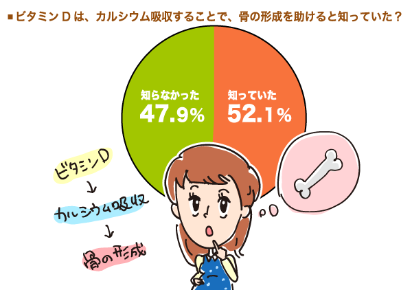 ビタミンDは、骨の形成を助けると知っていたかの円グラフ　 知っていた：52.1%,知らなかった：47.9%（n=96）