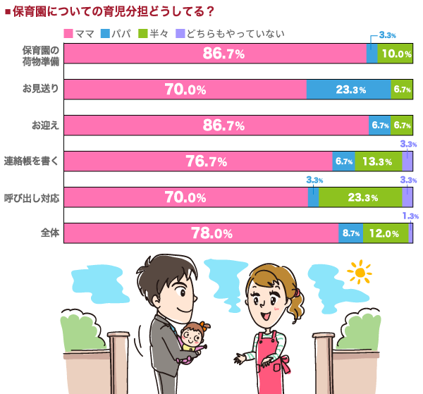 保育園についての育児分担どうしてる？の横棒グラフ　保育園の荷物準備：, ママ：86.7%, パパ：3.3%, 半々：10.0%, お見送り：, ママ：70.0%, パパ：23.3%, 半々：6.7%, お迎え：, ママ：86.7%, パパ：6.7%, 半々：6.7%, 連絡帳を書く：, ママ：76.7%, パパ：6.7%, 半々：13.3%, どちらもやっていない：3.3%, 呼び出し対応：, ママ：70.0%, パパ：3.3%, 半々：23.3%, どちらもやっていない：3.3%, 全体：, ママ：78.0%, パパ：8.7%, 半々：12.0%, どちらもやっていない：1.3%