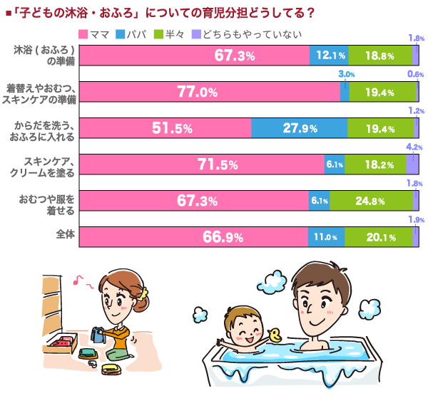 「子どもの沐浴・おふろ」についての育児分担どうしてる？の横棒グラフ　沐浴（おふろ）の準備：, ママ：67.3%, パパ：12.1%, 半々：18.8%, どちらもやっていない：1.8%, 着替えやおむつ、スキンケアの準備：, ママ：77.0%, パパ：3.0%, 半々：19.4%, どちらもやっていない：0.6%, からだを洗う、おふろに入れる：, ママ：51.5%, パパ：27.9%, 半々：19.4%, どちらもやっていない：1.2%, スキンケア、クリームを塗る：, ママ：71.5%, パパ：6.1%, 半々：18.2%, どちらもやっていない：4.2%, おむつや服を着せる：, ママ：67.3%, パパ：6.1%, 半々：24.8%, どちらもやっていない：1.8%, 全体：, ママ：66.9%, パパ：11.0%, 半々：20.1%, どちらもやっていない：1.9%