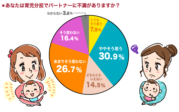 あなたは育児分担でパートナーに不満がありますか？の円グラフ　とてもそう思う：7.9%,ややそう思う：30.9%,どちらともいえない：14.5%,あまりそう思わない：26.7%,そう思わない：16.4%,わからない：3.6%