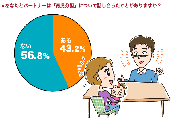 あなたとパートナーは「育児分担」について話し合ったことがありますか？の円グラフ　ある：43.2%, ない：56.8%