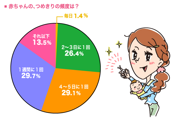 赤ちゃんの、つめきりの頻度は？の円グラフ　2〜3日に1回：26.4%, 4〜5日に1回：29.1%, 1週間に1回：29.7%, それ以下：13.5%,毎日：1.4%