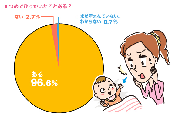 つめでひっかいたことある？の円グラフ　ある：96.6%, ない：2.7%, まだ産まれていない、わからない：0.7%