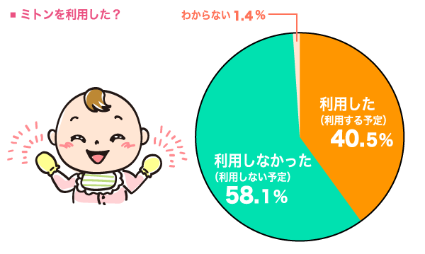 ミトンを利用した？の円グラフ　利用した（利用する予定）：40.5%, 利用しなかった（利用しない予定）：58.1%, わからない：1.4%