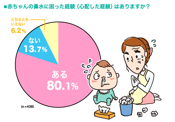 赤ちゃんの鼻水に困った経験（心配した経験）はありますか？の円グラフ　ある：80.1%, ない：13.7%, どちらともいえない：6.2% （n=438）