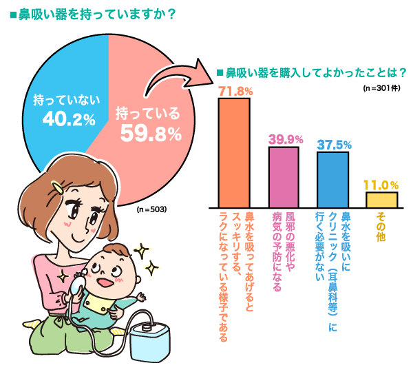 鼻吸い器を持っていますか？の円グラフ　持っている：59.8%,持っていない：40.2% （n=503）　鼻吸い器を購入してよかったことは？の縦棒グラフ　鼻水を吸ってあげるとスッキリする、ラクになっている様子である：71.8%, 風邪の悪化や病気の予防になる：39.9%, 鼻水を吸いにクリニック（耳鼻科等）に行く必要がない：37.5%, その他：11.0% （n=301）