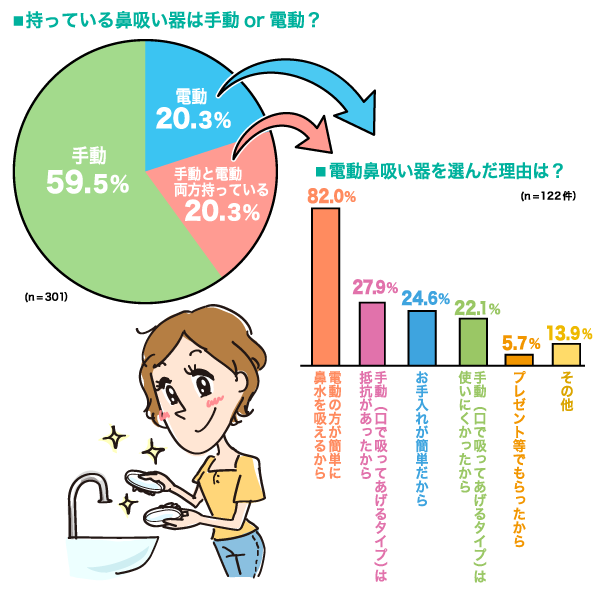 持っている鼻吸い器は手動 or 電動？の円グラフ　手動：59.5%, 電動：20.3%,手動と電動両方持っている：20.3% （n=301）　電動鼻吸い器を選んだ理由は？の縦棒グラフ　電動の方が楽だから：82.0%, 手動（口で吸ってあげるタイプ）には抵抗があったから：27.9%, お手入れが簡単だから：24.6%, 手動（口で吸ってあげるタイプ）は使いにくかったから：22.1%, プレゼント等でもらったから：5.7%, その他：13.9% （n=122）