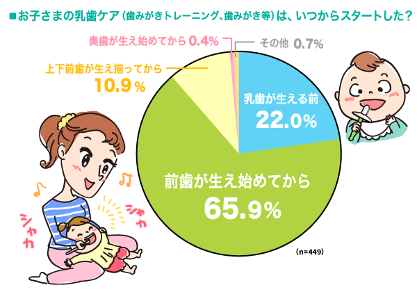 お子さまの乳歯ケア（歯みがきトレーニング、歯みがき等）は、いつからスタートした？の円グラフ　乳歯が生える前：22.0%, 前歯が生え始めてから：65.9%, 上下前歯が生え揃ってから：10.9%, 奥歯が生え始めてから：0.4%, その他：0.7% （n=449）