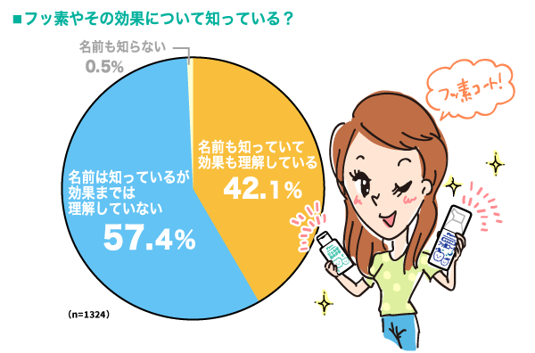 フッ素やその効果について知っている？の円グラフ　名前も知っていて効果も理解している：42.1%, 名前は知っているが効果までは理解していない：57.4%, 名前も知らない：0.5% （n=1324）