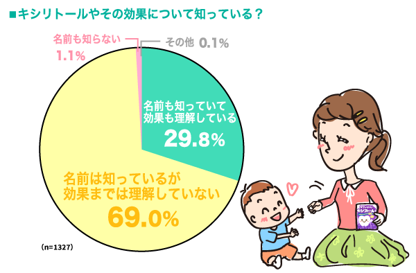 キシリトールやその効果について知っている？の円グラフ　名前も知っていて効果も理解している：29.8%, 名前は知っているが効果までは理解していない：69.0%, 名前も知らない：1.1%, その他：0.1% （n=1327）