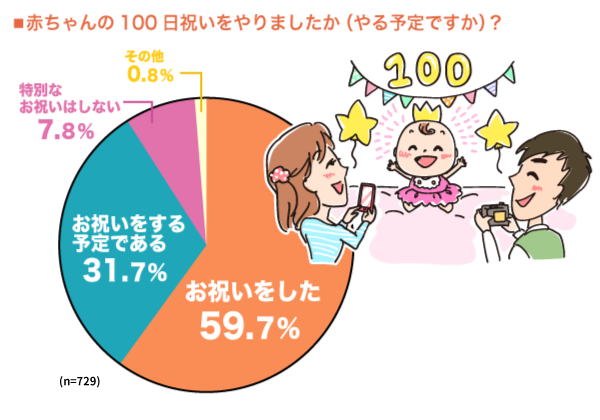 赤ちゃんの100日祝いをやりましたか（やる予定ですか）？の円グラフ　お祝いをした：59.7%, お祝いをする予定である：31.7%, 特別な祝いはしない：7.8%, その他：0.8% （n=729）