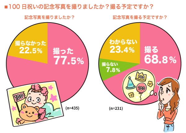 100日祝いの記念写真を撮りましたか？の円グラフ　撮った：77.5%, 撮らなかった：22.5% （n=435）　100日祝いの記念写真を撮る予定ですか？の円グラフ　撮る：68.8%, 撮らない：7.8%, わからない：23.4% （n=231）