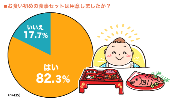 お食い初めの食事セットは用意しましたか？の円グラフ　はい：82.3%, いいえ：17.7% （n=435）