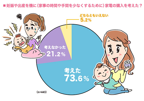妊娠や出産を機に（家事の時間や手間を少なくするために）家電の購入を考えた？の円グラフ　考えた：73.6%, 考えなかった：21.2%, どちらともいえない：5.2% （n=443）