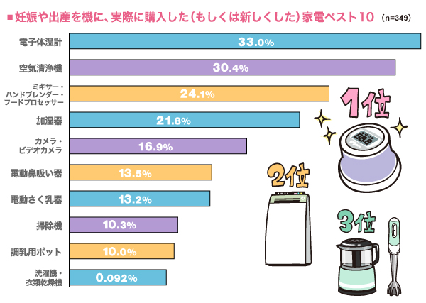 妊娠や出産を機に、実際に購入した（もしくは新しくした）家電ベスト10の横棒グラフ　電子体温計：33.0%, 空気清浄機：30.4%, ミキサー・ハンドブレンダー・フードプロセッサー：24.1%, 加湿器：21.8%, カメラ・ビデオカメラ：16.9%, 電動鼻吸引器：13.5%, 電動さく乳器：13.2%, 掃除機：10.3%, 調乳ポット：10.0%, 洗濯機・衣類乾燥機：0.092% （n=349）