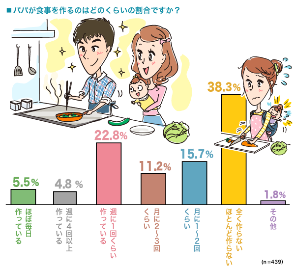 パパが食事を作るのはどのくらいの割合ですか？の縦棒グラフ　ほぼ毎日作っている：5.5%, 週に4回以上作っている：4.8%, 週に1回くらい作っている：22.8%, 月に2〜3回くらい：11.2%, 月に1〜2回くらい：15.7%, ほとんど作らない：38.3%, その他：1.8% （n=439）