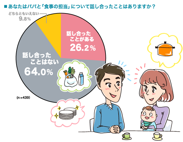 あなたはパパと「食事の担当」について話し合ったことはありますか？の円グラフ　話し合ったことがある：26.2%, 話し合ったことはない：64.0%, どちらともいえない：9.8% （n=439）