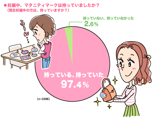 妊娠中、マタニティマークは持っていましたか？（現在妊娠中の方は、持っていますか？）の円グラフ　持っている、持っていた：97.4%, 持っていない、持っていなかった：2.6% （n=3396）