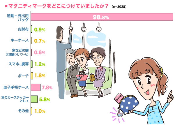 マタニティマークをどこにつけていましたか？の横棒グラフ　通勤・外出用バッグ：98.8%, お財布：0.9%, キーケース：0.7%, 家などの鍵（に直接つけていた）：0.6%, スマホ、携帯：1.2%, ポーチ：1.8%, 母子手帳ケース：7.8%, 車のカーステッカーとして：5.8%, その他：1.0% （n=3028）