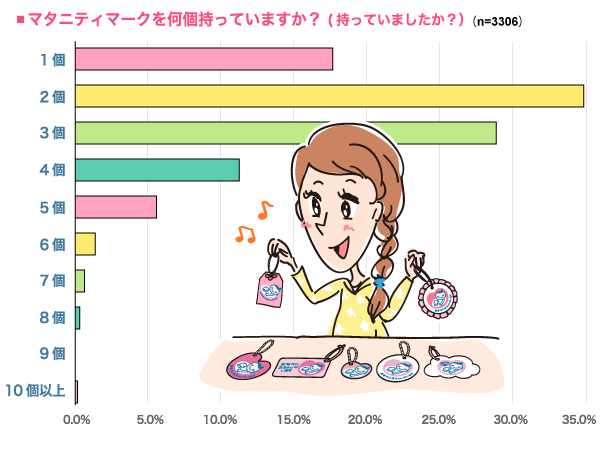 マタニティマークを何個持っていますか？（持っていましたか？）のイラスト画像