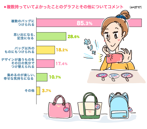 複数持っていてよかったことのグラフとその他についてコメントの横棒グラフ　複数のバッグにつけられる：85.3%, 思い出になる、記念になる：28.6%, バッグ以外のものにもつけられる：18.2%, デザインが違うものをその日の気分でつけ替えられる：17.4%, 集めるのが楽しい、幸せな気持ちになる：10.7%, その他：3.7% （n=2717）