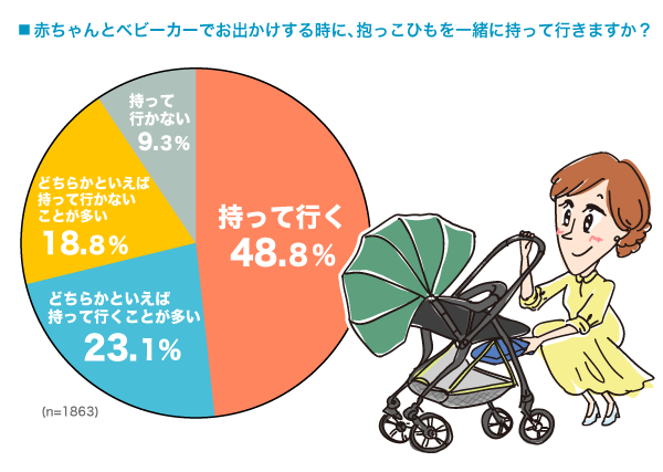 赤ちゃんとのお出かけ、ベビーカーと抱っこひもを両方持っていく