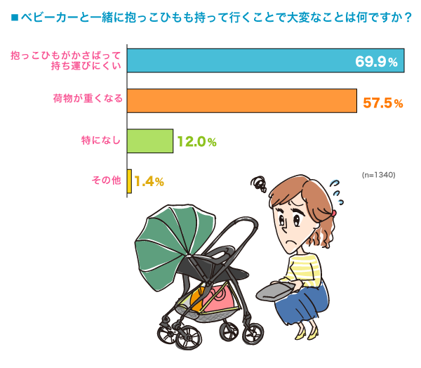 ベビーカーと一緒に抱っこひもも持って行くことで大変なことは何ですか？の横棒グラフ　抱っこひもがかさばって持ち運びにくい：69.9%, 荷物が重くなる：57.5%, 特になし：12.0%, その他：1.4% （n=1340）