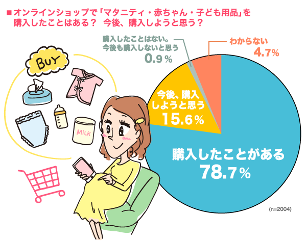 オンラインショップで「マタニティ・赤ちゃん・子ども用品」を購入したことはある？今後、購入しようと思う？の円グラフ　購入したことがある：78.7%, 今後、購入しようと思う：15.6%, 購入したことはない。今後も購入しないと思う：0.9%, 購入したことはない。今後、購入するか分からない：4.7% （n=2004）