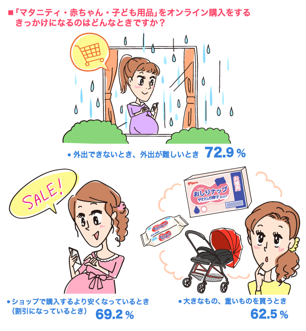 「マタニティ・赤ちゃん・子ども用品」をオンライン購入をするきっかけになるのはどんなときですか？のイラスト画像　外出できないとき、外出が難しいとき：72.9%, ショップで購入するより安くなっているとき（割引になっているとき）：69.2%, 大きなもの、重いものを買うとき：62.5%