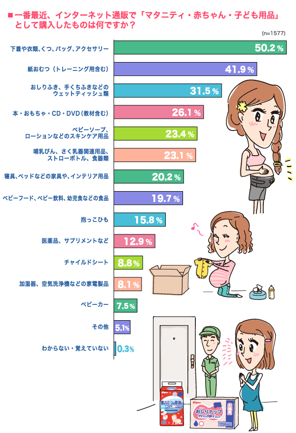 一番最近、インターネット通販で「マタニティ・赤ちゃん・子ども用品」として購入したものは何ですか？の横棒グラフ　下着や衣類、くつ、バッグ、アクセサリー：50.2%, 紙おむつ（トレーニング用含む）：41.9%, おしりふき、手くちふきなどのウェットティッシュ類：31.5%, 本・おもちゃ・CD・DVD（教材含む）：26.1%, ベビーソープ、ローションなどのスキンケア用品：23.4%, 哺乳びん、さく乳器関連用品、ストローボトル、食器類：23.1%, 寝具、ベッドなどの家具や、インテリア用品：20.2%, ベビーフード、ベビー飲料、幼児食などの食品：19.7%, 抱っこひも：15.8%, 医薬品、サプリメントなど：12.9%, チャイルドシート：8.8%, 加湿器、空気清浄機などの家電製品：8.1%, ベビーカー：7.5%, その他：5.1%, わからない・覚えていない：0.3% （n=1577）