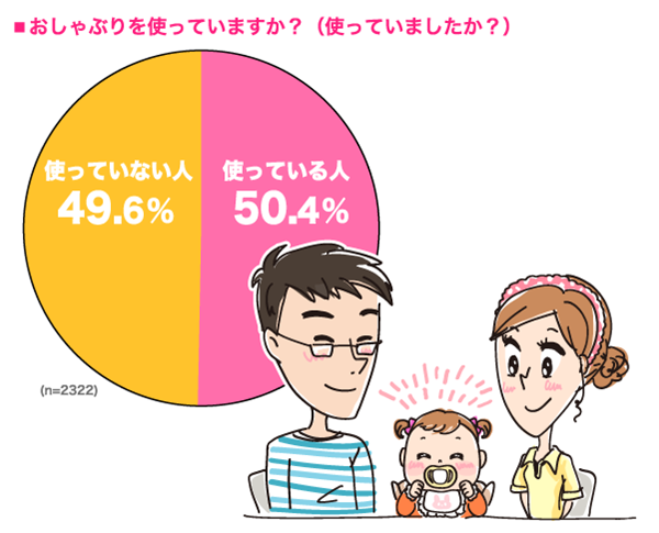 おしゃぶりを使っていますか？（使っていましたか？）の円グラフ　使っている（使っていた）：50.4%, 使っていない（使っていなかった）：49.6% （n=2322）