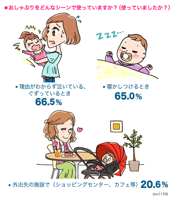 おしゃぶりをどんなシーンで使っていますか？（使っていましたか？）のイラスト画像　理由がわからず泣いている、ぐずっている時：66.5%,寝かしつける時：65.0%, 外出先の施設で（ショッピングセンター、カフェ等）：20.6% （n=1170）