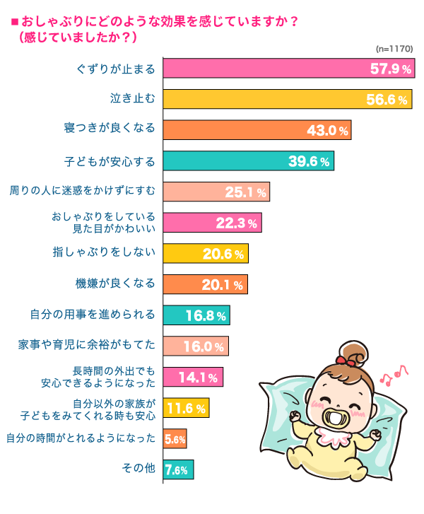 おしゃぶりにどのような効果を感じていますか？（感じていましたか？）の横棒グラフ　ぐずりが止まる：57.9%, 泣き止む：56.6%, 寝つきが良くなる：43.0%, 子どもが安心する：39.6%, 周りの人に迷惑をかけずにすむ：25.1%, おしゃぶりをしている見た目がかわいい：22.3%, 指しゃぶりをしない：20.6%, 機嫌がよくなる：20.1%, 自分の用事を進められる：16.8%, 家事や育児に余裕がもてた：16.0%, 長時間の外出でも安心できるようになった：14.1%, 自分以外の家族が子どもをみてくれる時も安心：11.6%, 自分の時間がとれるようになった：5.6%,その他：7.6% （n=1170）