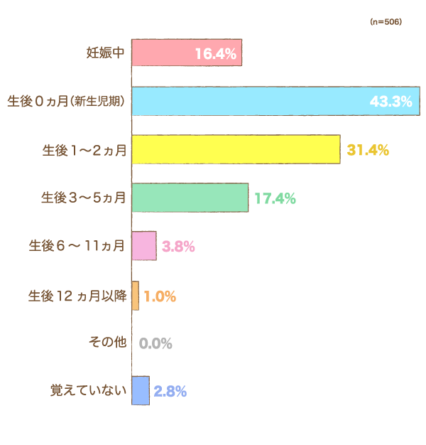 おしゃぶりの使用を検討したのはいつですか？の棒グラフ　妊娠中：16.4%,生後0ヵ月（新生児期）：43.3%,生後1〜2ヵ月：31.4%,生後3〜5ヵ月：17.4%,生後6〜11ヵ月：3.8%,生後12ヵ月以降：1.0%,その他：0.0%,覚えていない：2.8%（n=506）