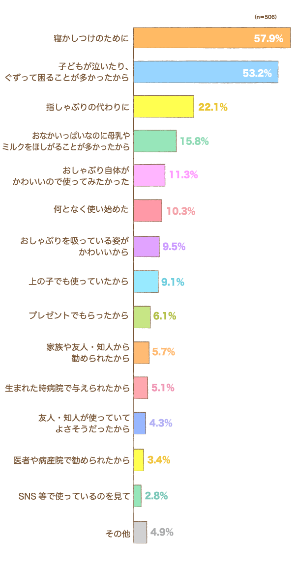 おしゃぶりが必要（使ってみよう）と思ったきっかけや理由は何ですか？の棒グラフ　寝かしつけのために：57.9%,子どもが泣いたり、ぐずって困ることが多かったから：53.2%,指しゃぶりの代わりに：22.1%,おなかいっぱいなのに母乳やミルクをほしがることが多かったから：15.8%,おしゃぶり自体がかわいいので使ってみたかった：11.3%,何となく使い始めた：10.3%,おしゃぶりを吸っている姿がかわいいから：9.5%,上の子でも使っていたから：9.1%,プレゼントでもらったから：6.1%,家族や友人・知人から勧められたから：5.7%,生まれた時病院で与えられたから：5.1%,友人・知人が使っていてよさそうだったから：4.3%,医者や病産院で勧められたから：3.4%,SNS等で使っているのを見て：2.8%,その他：4.9%（n=506）